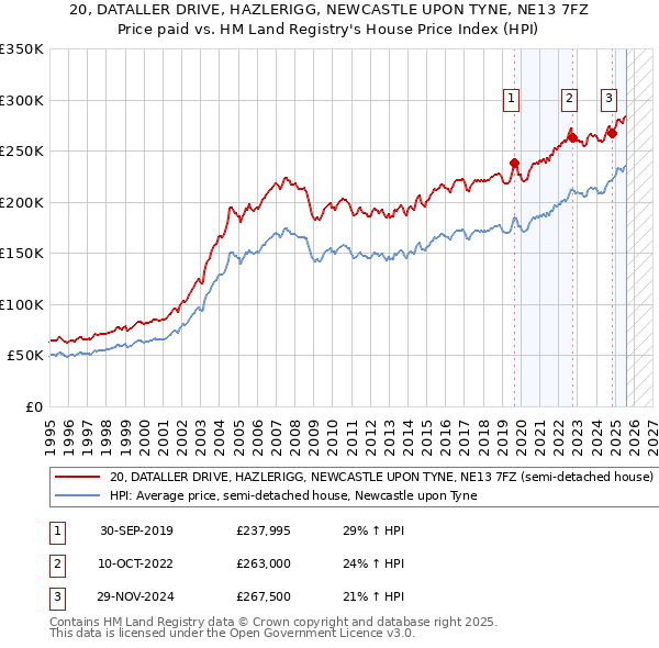 20, DATALLER DRIVE, HAZLERIGG, NEWCASTLE UPON TYNE, NE13 7FZ: Price paid vs HM Land Registry's House Price Index