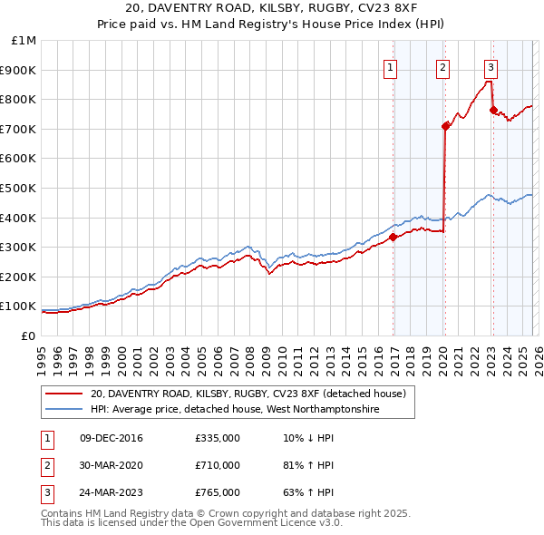 20, DAVENTRY ROAD, KILSBY, RUGBY, CV23 8XF: Price paid vs HM Land Registry's House Price Index