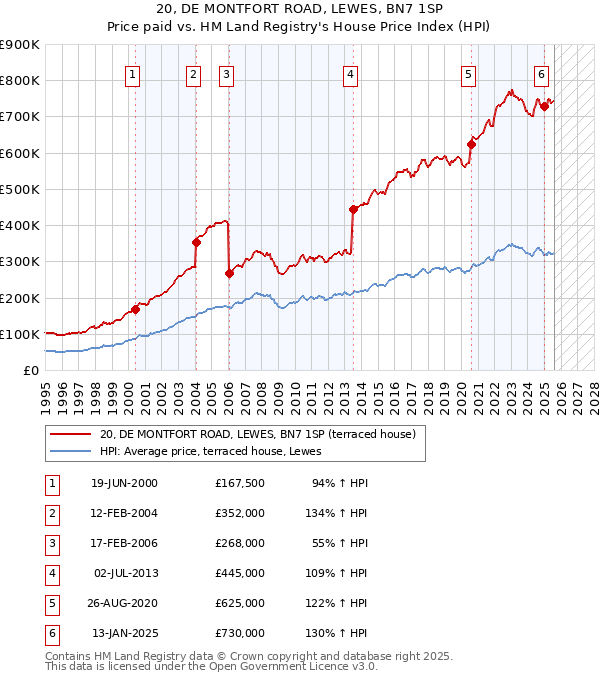 20, DE MONTFORT ROAD, LEWES, BN7 1SP: Price paid vs HM Land Registry's House Price Index