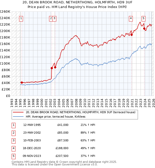 20, DEAN BROOK ROAD, NETHERTHONG, HOLMFIRTH, HD9 3UF: Price paid vs HM Land Registry's House Price Index
