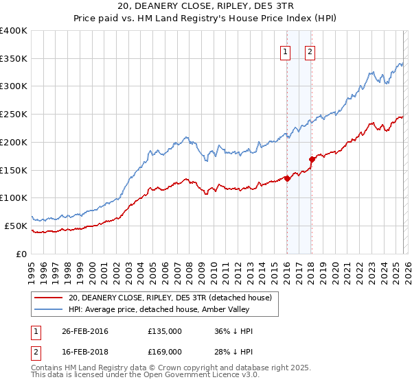 20, DEANERY CLOSE, RIPLEY, DE5 3TR: Price paid vs HM Land Registry's House Price Index