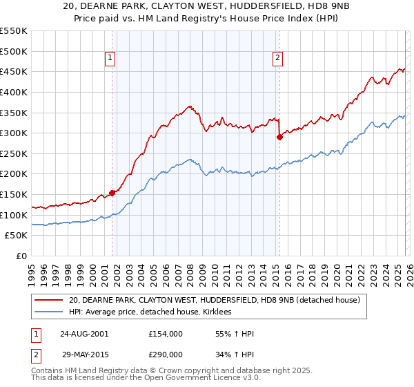 20, DEARNE PARK, CLAYTON WEST, HUDDERSFIELD, HD8 9NB: Price paid vs HM Land Registry's House Price Index
