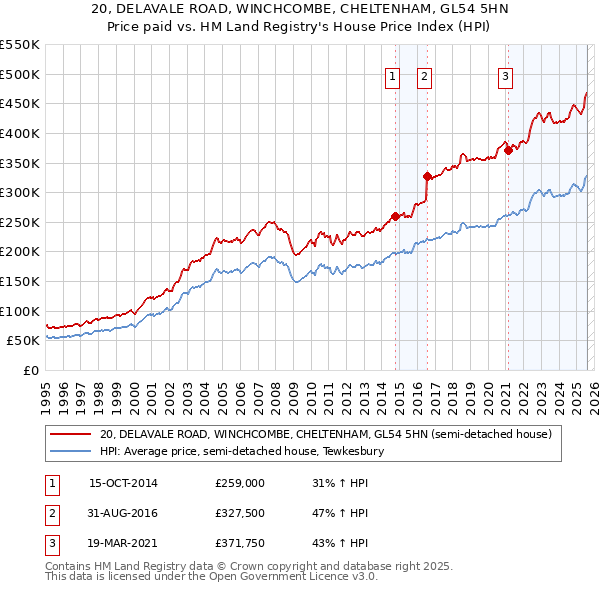 20, DELAVALE ROAD, WINCHCOMBE, CHELTENHAM, GL54 5HN: Price paid vs HM Land Registry's House Price Index