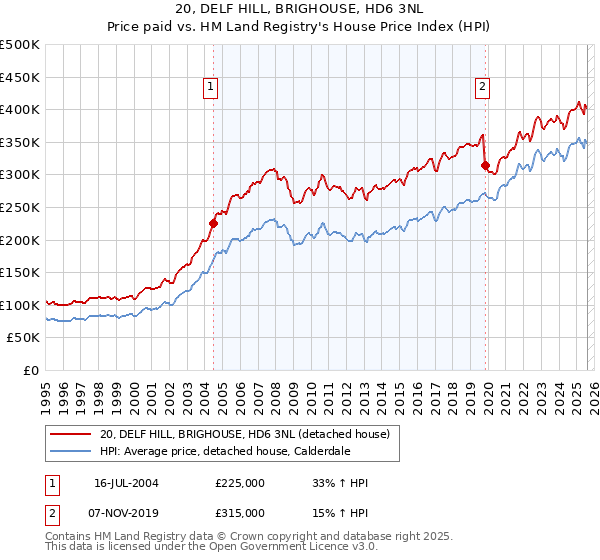 20, DELF HILL, BRIGHOUSE, HD6 3NL: Price paid vs HM Land Registry's House Price Index