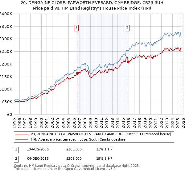 20, DENGAINE CLOSE, PAPWORTH EVERARD, CAMBRIDGE, CB23 3UH: Price paid vs HM Land Registry's House Price Index