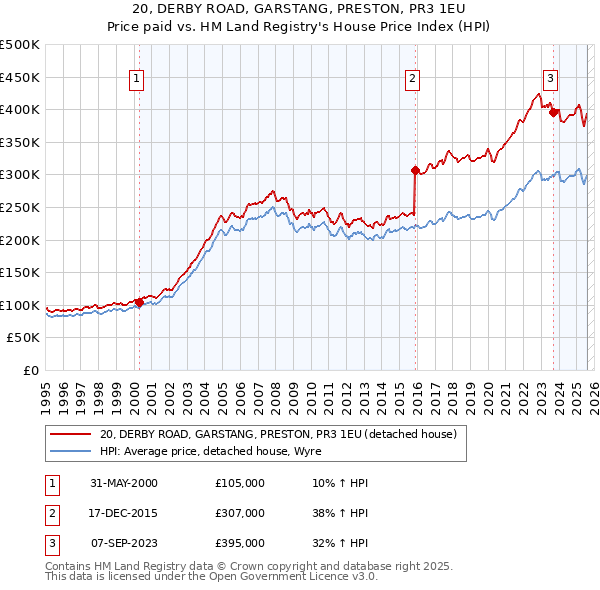20, DERBY ROAD, GARSTANG, PRESTON, PR3 1EU: Price paid vs HM Land Registry's House Price Index