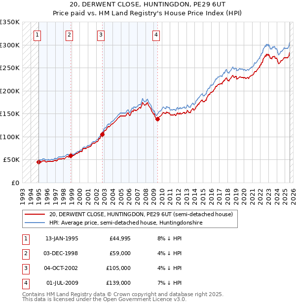 20, DERWENT CLOSE, HUNTINGDON, PE29 6UT: Price paid vs HM Land Registry's House Price Index