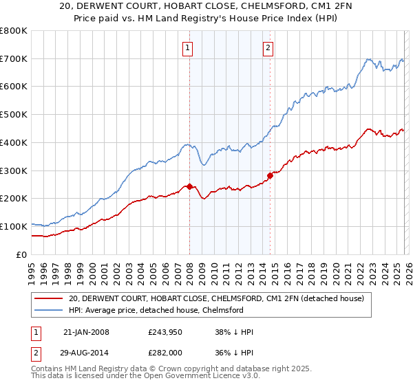 20, DERWENT COURT, HOBART CLOSE, CHELMSFORD, CM1 2FN: Price paid vs HM Land Registry's House Price Index