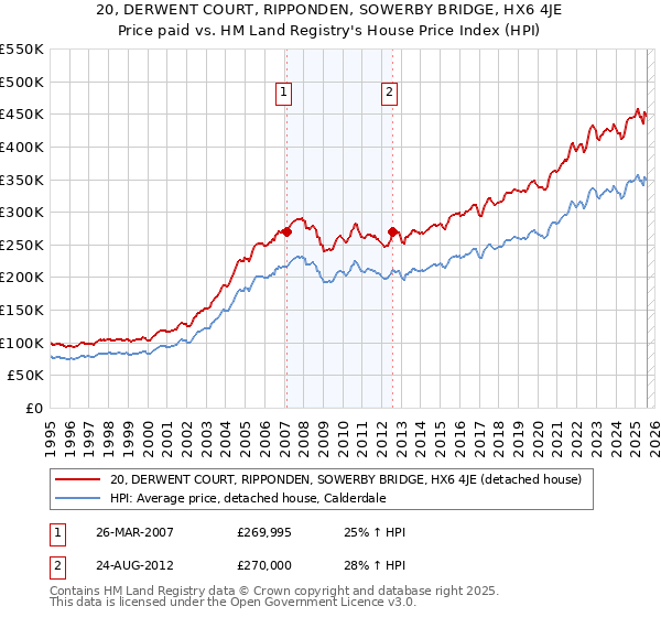 20, DERWENT COURT, RIPPONDEN, SOWERBY BRIDGE, HX6 4JE: Price paid vs HM Land Registry's House Price Index