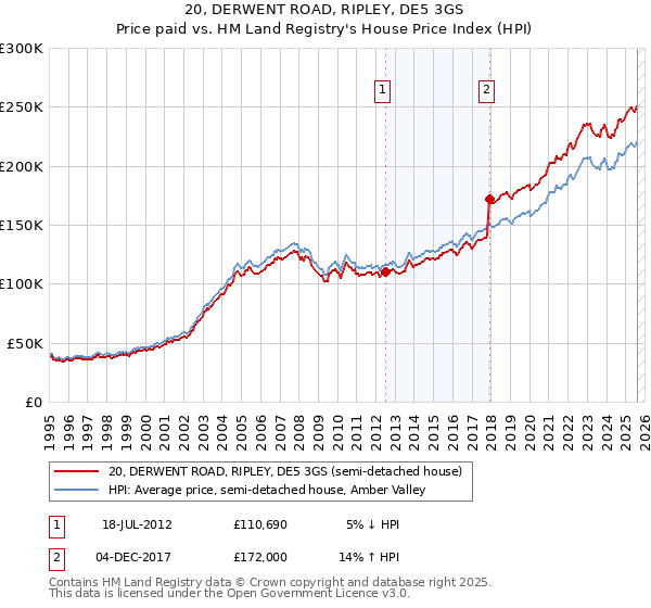 20, DERWENT ROAD, RIPLEY, DE5 3GS: Price paid vs HM Land Registry's House Price Index