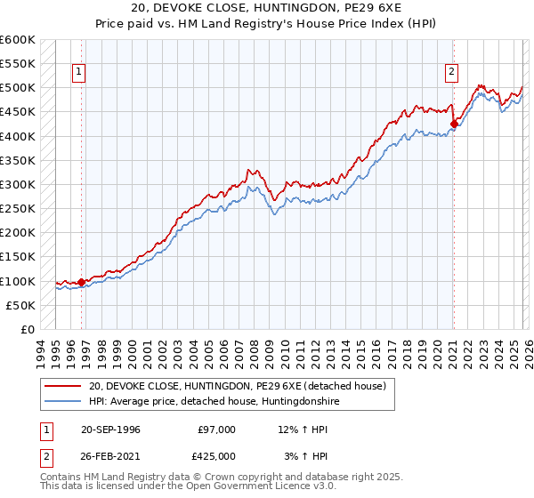 20, DEVOKE CLOSE, HUNTINGDON, PE29 6XE: Price paid vs HM Land Registry's House Price Index