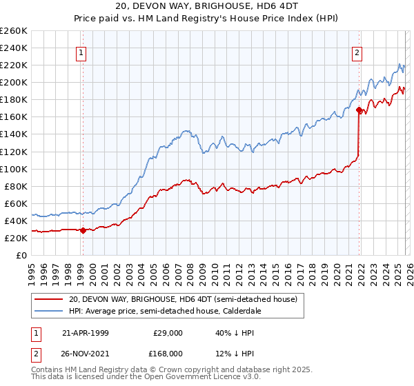 20, DEVON WAY, BRIGHOUSE, HD6 4DT: Price paid vs HM Land Registry's House Price Index