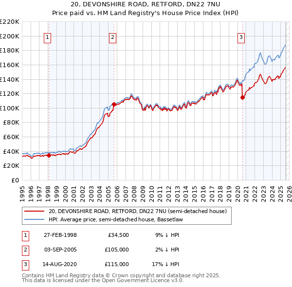 20, DEVONSHIRE ROAD, RETFORD, DN22 7NU: Price paid vs HM Land Registry's House Price Index