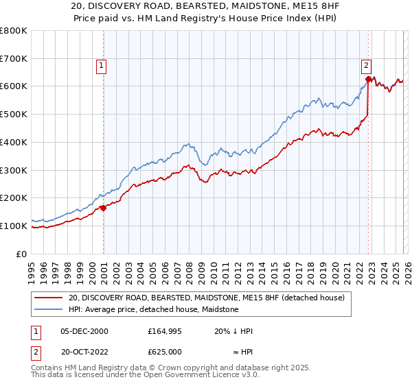 20, DISCOVERY ROAD, BEARSTED, MAIDSTONE, ME15 8HF: Price paid vs HM Land Registry's House Price Index