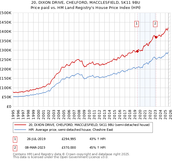 20, DIXON DRIVE, CHELFORD, MACCLESFIELD, SK11 9BU: Price paid vs HM Land Registry's House Price Index