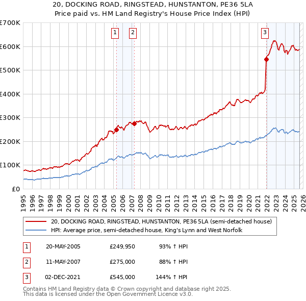 20, DOCKING ROAD, RINGSTEAD, HUNSTANTON, PE36 5LA: Price paid vs HM Land Registry's House Price Index