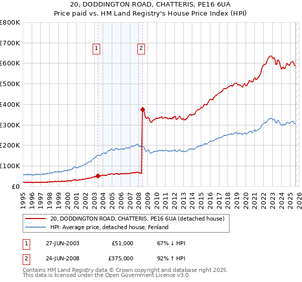 20, DODDINGTON ROAD, CHATTERIS, PE16 6UA: Price paid vs HM Land Registry's House Price Index