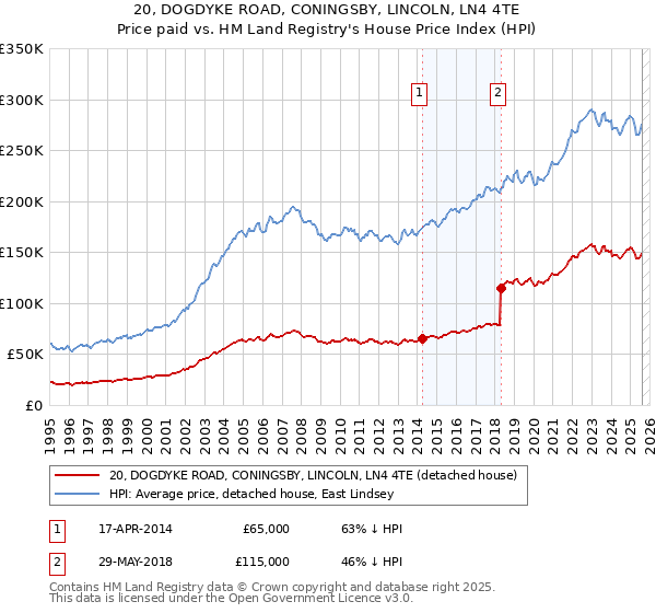 20, DOGDYKE ROAD, CONINGSBY, LINCOLN, LN4 4TE: Price paid vs HM Land Registry's House Price Index