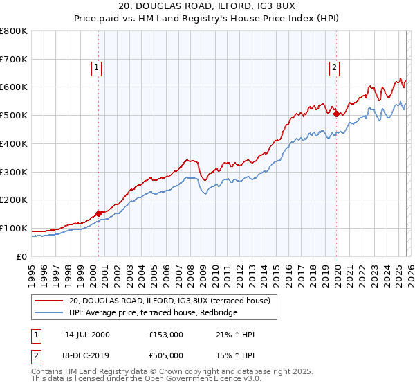 20, DOUGLAS ROAD, ILFORD, IG3 8UX: Price paid vs HM Land Registry's House Price Index