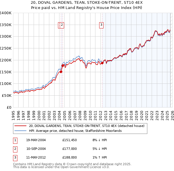 20, DOVAL GARDENS, TEAN, STOKE-ON-TRENT, ST10 4EX: Price paid vs HM Land Registry's House Price Index