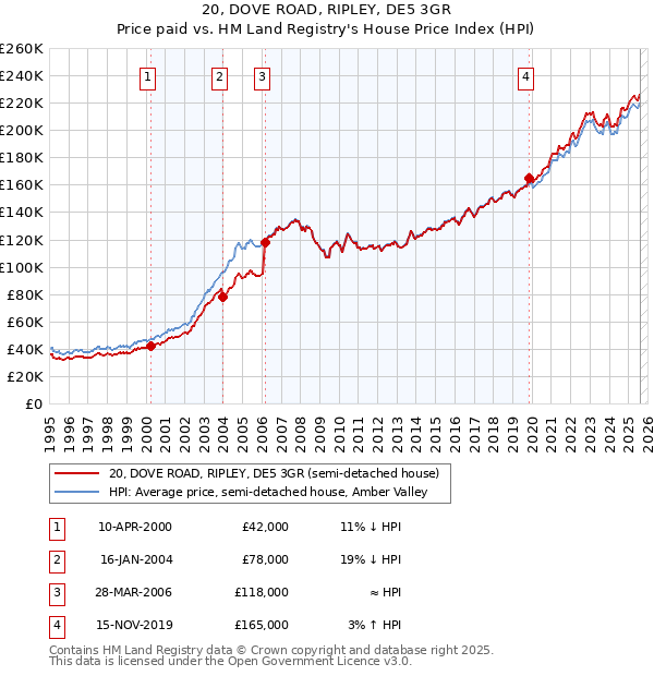 20, DOVE ROAD, RIPLEY, DE5 3GR: Price paid vs HM Land Registry's House Price Index