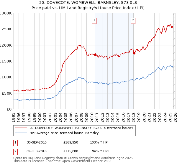 20, DOVECOTE, WOMBWELL, BARNSLEY, S73 0LS: Price paid vs HM Land Registry's House Price Index