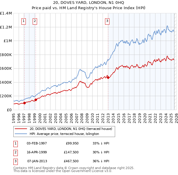20, DOVES YARD, LONDON, N1 0HQ: Price paid vs HM Land Registry's House Price Index