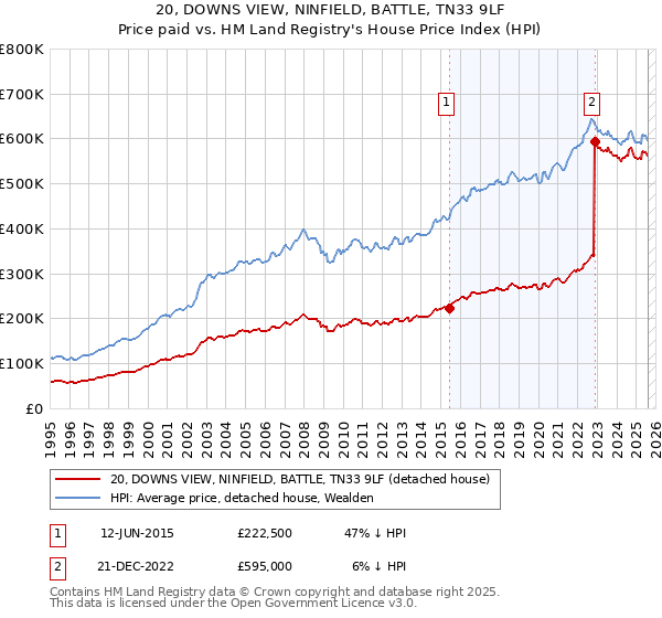 20, DOWNS VIEW, NINFIELD, BATTLE, TN33 9LF: Price paid vs HM Land Registry's House Price Index