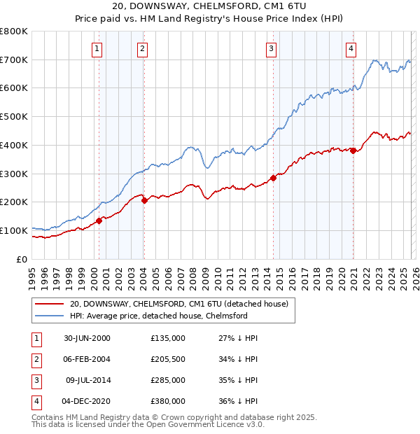 20, DOWNSWAY, CHELMSFORD, CM1 6TU: Price paid vs HM Land Registry's House Price Index