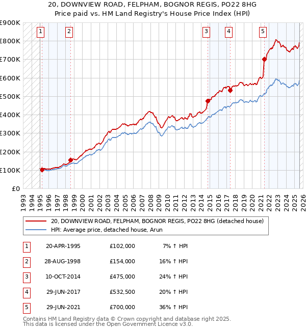 20, DOWNVIEW ROAD, FELPHAM, BOGNOR REGIS, PO22 8HG: Price paid vs HM Land Registry's House Price Index