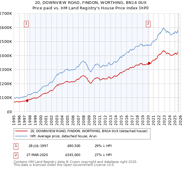 20, DOWNVIEW ROAD, FINDON, WORTHING, BN14 0UX: Price paid vs HM Land Registry's House Price Index