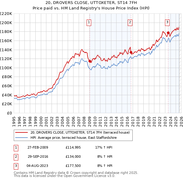 20, DROVERS CLOSE, UTTOXETER, ST14 7FH: Price paid vs HM Land Registry's House Price Index