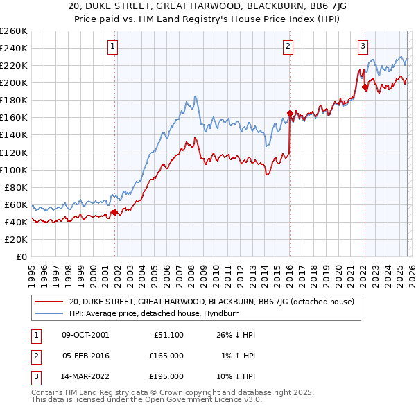 20, DUKE STREET, GREAT HARWOOD, BLACKBURN, BB6 7JG: Price paid vs HM Land Registry's House Price Index