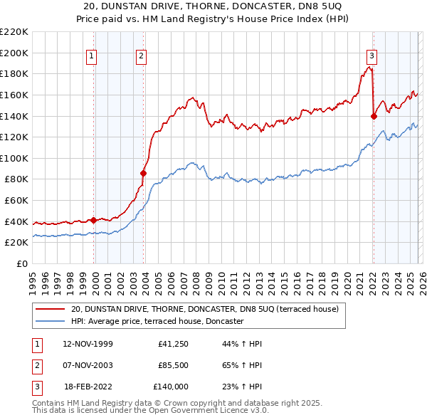 20, DUNSTAN DRIVE, THORNE, DONCASTER, DN8 5UQ: Price paid vs HM Land Registry's House Price Index