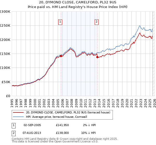 20, DYMOND CLOSE, CAMELFORD, PL32 9US: Price paid vs HM Land Registry's House Price Index