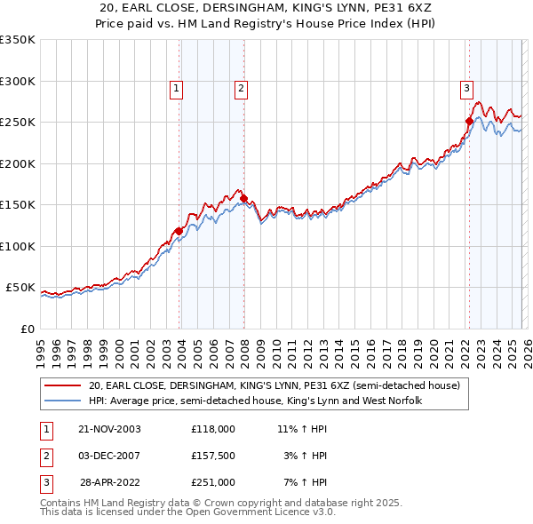 20, EARL CLOSE, DERSINGHAM, KING'S LYNN, PE31 6XZ: Price paid vs HM Land Registry's House Price Index