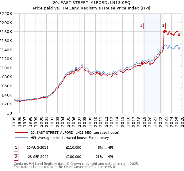 20, EAST STREET, ALFORD, LN13 9EQ: Price paid vs HM Land Registry's House Price Index