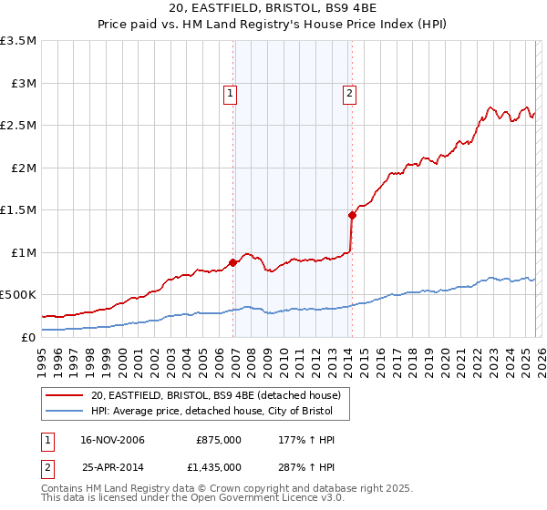 20, EASTFIELD, BRISTOL, BS9 4BE: Price paid vs HM Land Registry's House Price Index