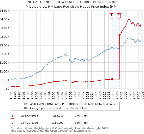 20, EASTLANDS, CROWLAND, PETERBOROUGH, PE6 0JF: Price paid vs HM Land Registry's House Price Index