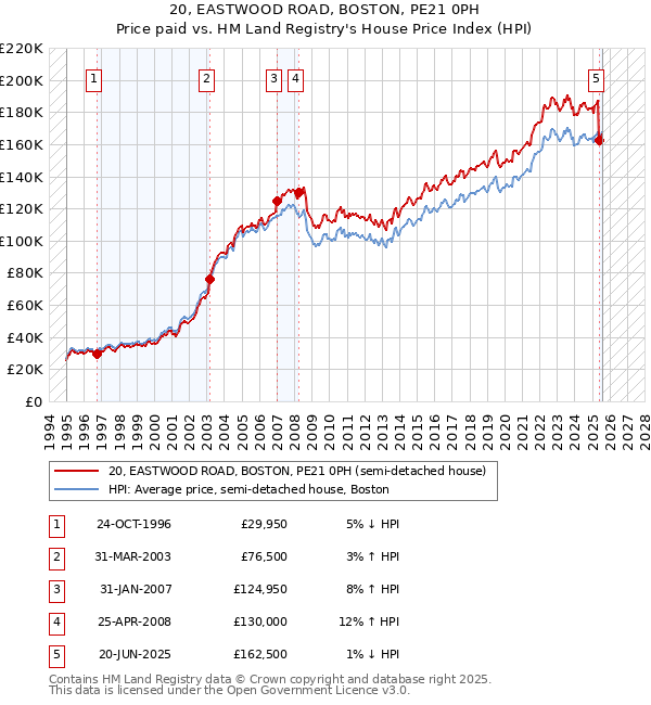 20, EASTWOOD ROAD, BOSTON, PE21 0PH: Price paid vs HM Land Registry's House Price Index