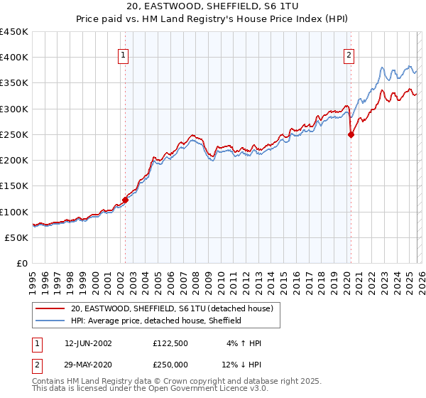 20, EASTWOOD, SHEFFIELD, S6 1TU: Price paid vs HM Land Registry's House Price Index