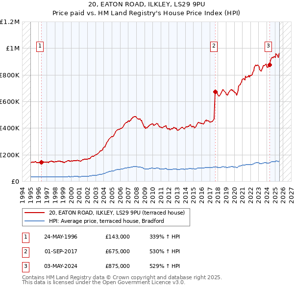 20, EATON ROAD, ILKLEY, LS29 9PU: Price paid vs HM Land Registry's House Price Index