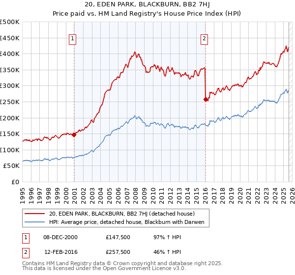 20, EDEN PARK, BLACKBURN, BB2 7HJ: Price paid vs HM Land Registry's House Price Index