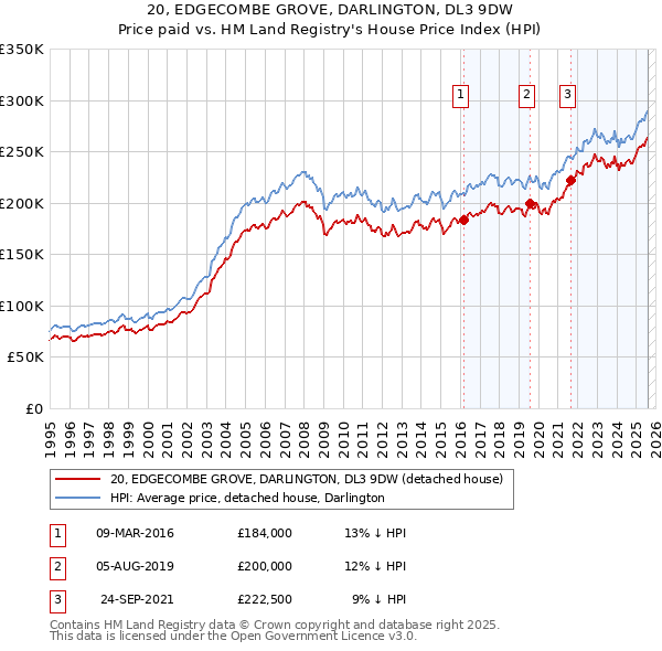 20, EDGECOMBE GROVE, DARLINGTON, DL3 9DW: Price paid vs HM Land Registry's House Price Index