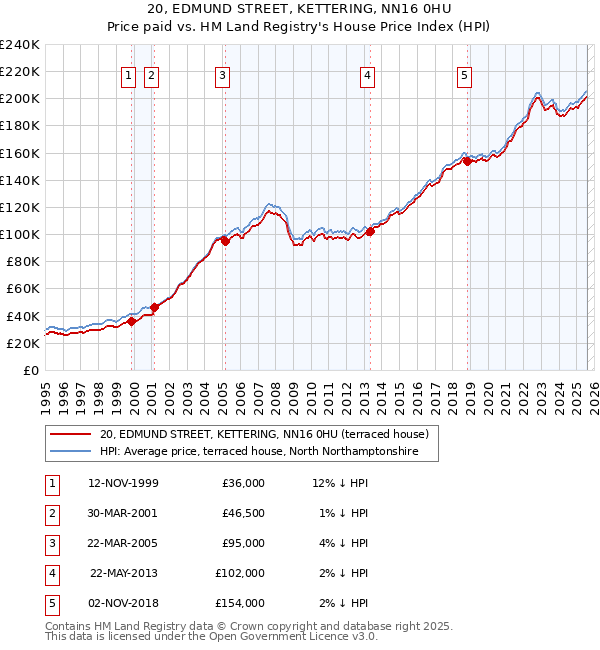 20, EDMUND STREET, KETTERING, NN16 0HU: Price paid vs HM Land Registry's House Price Index