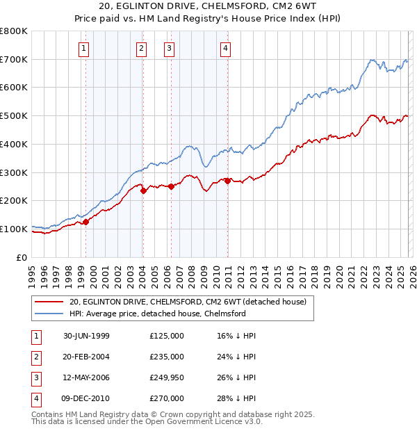 20, EGLINTON DRIVE, CHELMSFORD, CM2 6WT: Price paid vs HM Land Registry's House Price Index