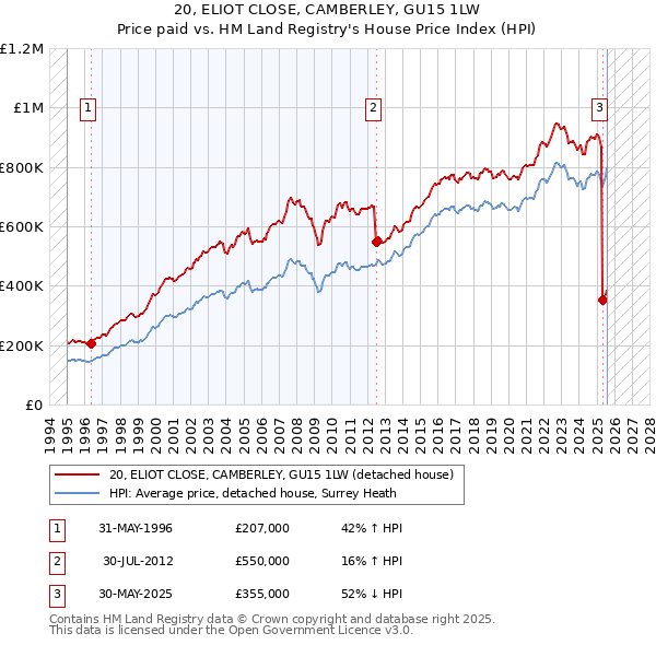 20, ELIOT CLOSE, CAMBERLEY, GU15 1LW: Price paid vs HM Land Registry's House Price Index