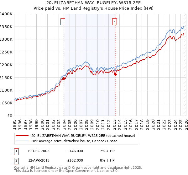 20, ELIZABETHAN WAY, RUGELEY, WS15 2EE: Price paid vs HM Land Registry's House Price Index