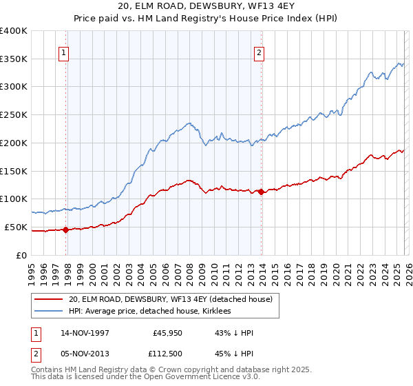 20, ELM ROAD, DEWSBURY, WF13 4EY: Price paid vs HM Land Registry's House Price Index