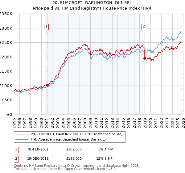 20, ELMCROFT, DARLINGTON, DL1 3EL: Price paid vs HM Land Registry's House Price Index
